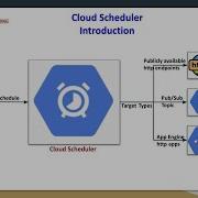 Cloud Scheduler Introduction With Simple Examples