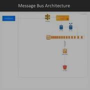 Serverless Design Patterns And Best Practices The Course Overview Packtpub Com