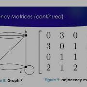 Section 3b Adjacency Matrix And Incidence Matrix