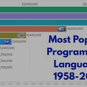 Most Popular Programming Languages 1958 2025 EPIC 65 YEAR RACE