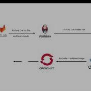 Automated NodeJs Application Deployment Using OpenShift Cluster