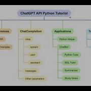 Chat GPT Python API Programming Examples In 20 Minutes