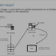 What Is Dirty Pages What Do You Mean By Dirty Page In Sqlserver Onlineclasses Sqlsrvrdba