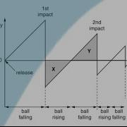 A Level Physics Kinematics Ball Bouncing Several Times Graphs Sketching