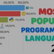 Python Vs Java Vs C The Shocking Evolution Of Programming Languages 1960 2025