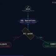 PostgreSQL Transactions BEGIN COMMIT ROLLBACK