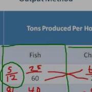 Comparative Advantage Input Output Methods