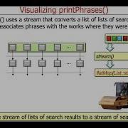 Visualizing The Java Sequential SearchStreamGang PrintPhrases Method