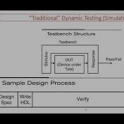 Dynamic Simulation Vs Formal Verification And Assertions
