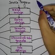 Phases Of Compiler Lexical Analysis Part 1 3 CD Compiler Design Lec 02 Bhanu Priya