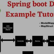 Spring Boot DTO Example Tutorial Data Transfer Object Pattern Line By Line Coding
