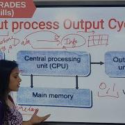 Input Process Output Cycle IPO How Computer Works In Hindi By Pooja Mam