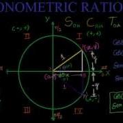 Trigonometric Ratios Of Negative Angles