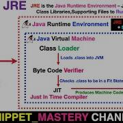 JAVA JDK JRE JVM Explained