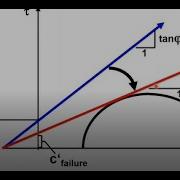 Strength Reduction Technique For Slopes With FEM Prof Helmut Schweiger TU Graz
