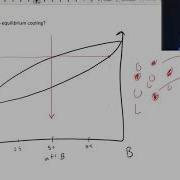 Coring Microstructure Resulting From Non Equilibrium Cooling