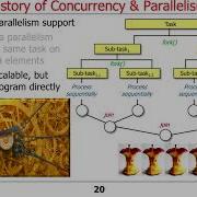 Background On Java Concurrency And Parallelism Part 2