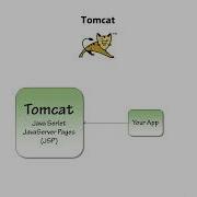 How To Install Tomcat In Eclipse And How To Tomcat Setup In Eclipse