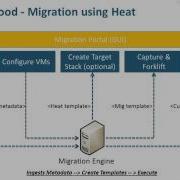 Towards A Cloud Migration And Automation Framework For OpenStack