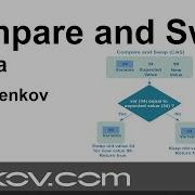 Compare And Swap In Java