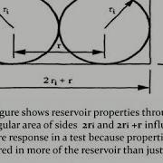 Interference Well Testing