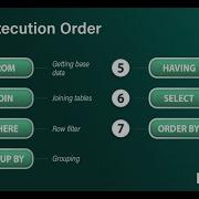 Order Of Execution Of A SQL Query