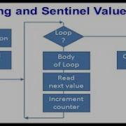 More On Java Loops