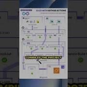 CI CD With GitHub Actions Explained In 60 Seconds Cicd DevOps AWS Docker SoftwareEngineering