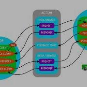 What Is ROS2 Action Mechanism