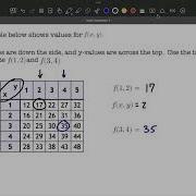 Evaluating A Function In Two Variables Defined By A Table