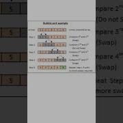 Bubble Sort In Java Algorithm Java Programming Selenium