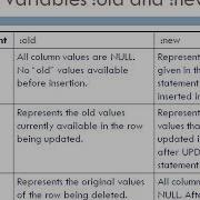 PL SQL Triggers How To Create Enable Disable Or Drop