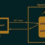 Overview Of Servlet Interface And The Classes GenericServlet And HttpServlet