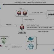 Automated Nodejs Application Deployment On Kubernetes Cluster Using Helm