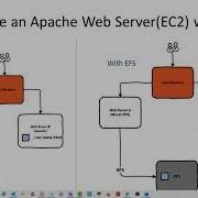Configure An Apache Web Server EC2 With EFS Elastic File System Aws Tutorial For Beginners