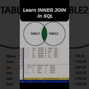 How To Use INNER JOIN In SQL SERVER