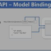Model Binding In Web API ASP Net Core 5 Web API Ep 2 REST API MVC Model Binding