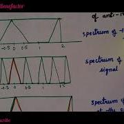 DSP Interpolation In DSP Up Sampling Interpolator