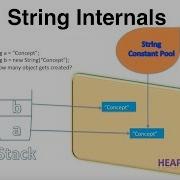 String In Java Never Like Before
