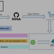 Spring Boot CI CD Integration Testing With Testcontainers GitHub Actions Complete Guide