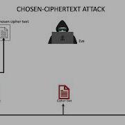 6 Chosen Ciphertext Attack