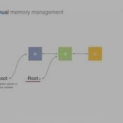 Essentials Of Garbage Collectors Lecture 2 17 Manual Memory Management