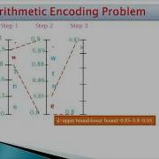 Arithmetic Coding Procedure