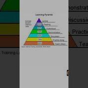 Learning Pyramid Letsupdateskills Skills Learning Important Pyramid