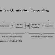 Chapter 3 Waveform Encoding 3
