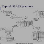 OLAP OPERATIONS In Data Ware Housing And Datamining