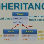 Inheritance In Java