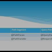 Difference B W RequestParam Vs QueryParam Vs PathVariable Vs PathParam