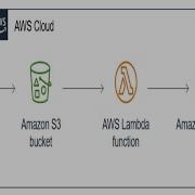 AWS S3 Lambda DynamoDB Upload S3 Data Into DynamoDB By Lambda Function Trigger By Data Upload