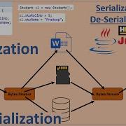 Serialization And De Serialization In Java Pradeep Nailwal